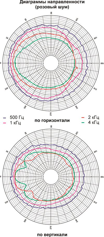 Рис.2. Диаграммы направленности громкоговорителя 10АСП100П