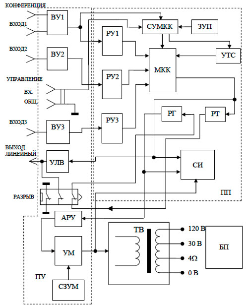 Рис.1. Структурная схема усилителя мощности SM-160