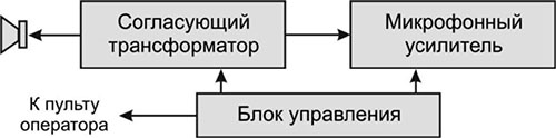 Рис.1. Схема структурная модуля вызова ВП02